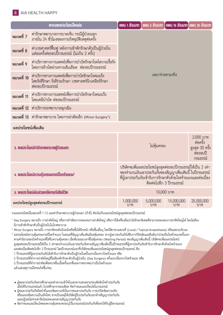 ประกันเหมาจ่าย AIA 2